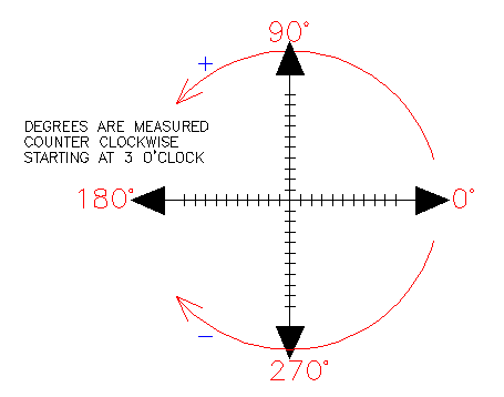 Polar Measurements in AutoCAD Polar Measurements in AutoCAD