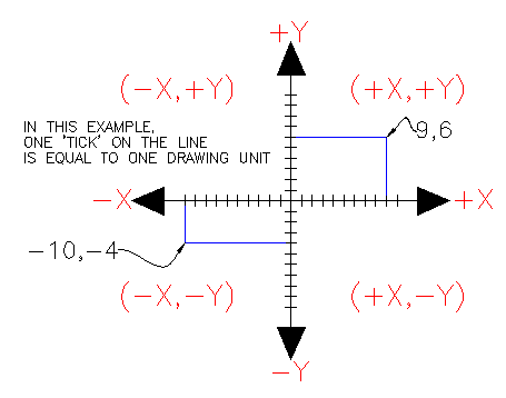 Line from -10,-4 to 9,6 Line from -10,-4 to 9,6